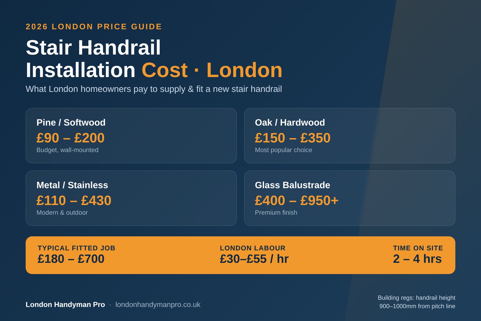 Stair handrail installation cost London 2026 price guide by material — pine, oak, metal and glass fitted totals, London labour rate and building regulation handrail height